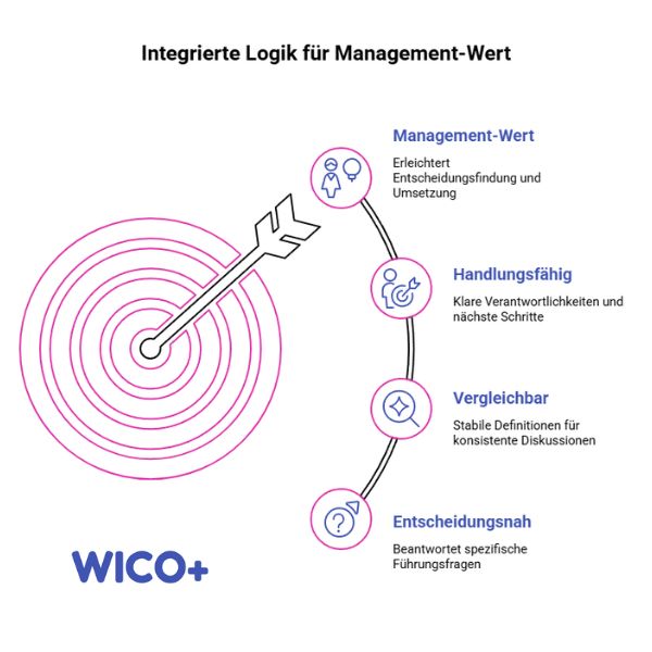 Integrierte Logik für Management-Wert