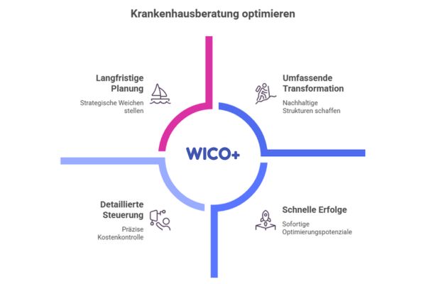 Krankenhausberatung optimieren
