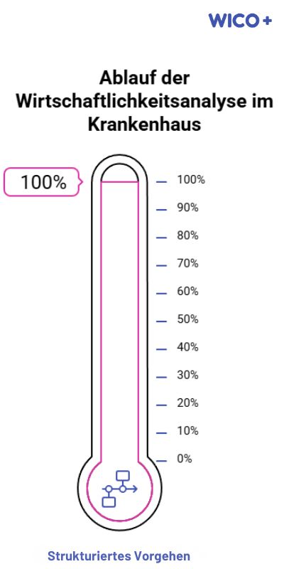 Ablauf der Wirtschaftlichkeitsanalyse im Krankenhaus