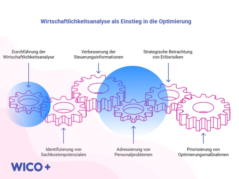Einstieg in die Optimierung