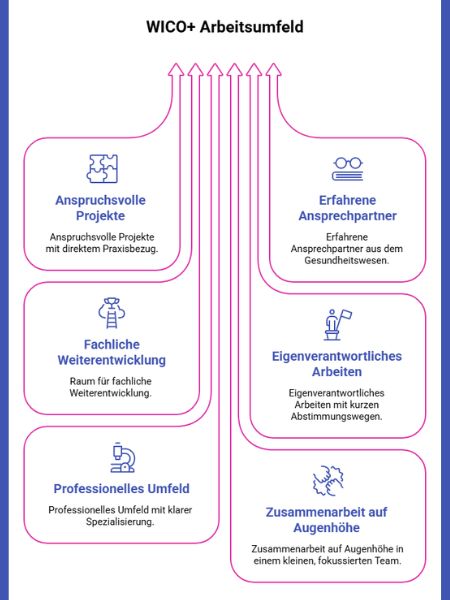 WICO+ Arbeitsumfeld